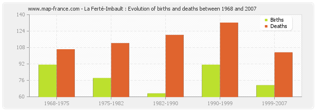 La Ferté-Imbault : Evolution of births and deaths between 1968 and 2007